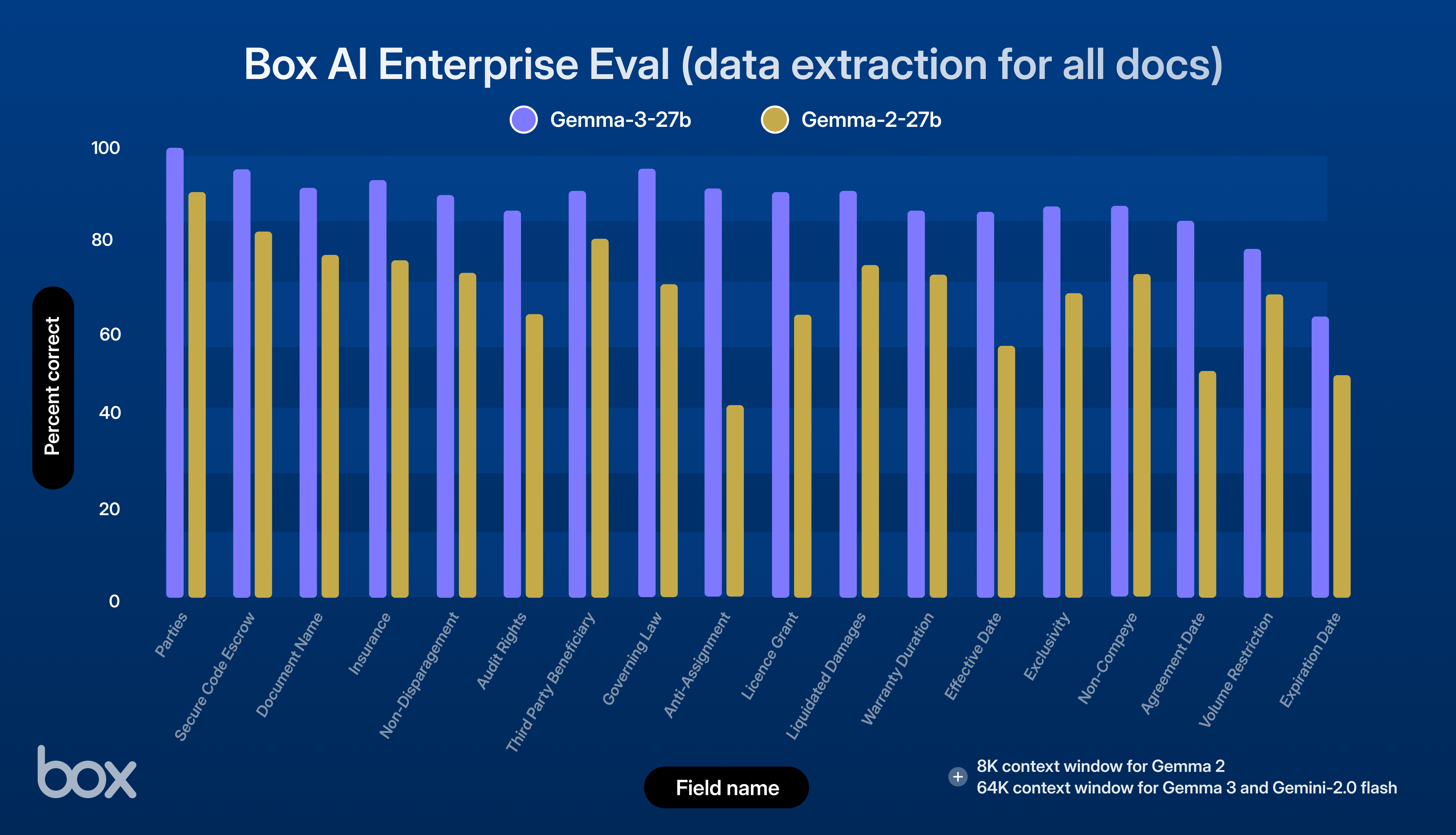 Box AI Enterprise EvalでGemma 3を検証 | Box